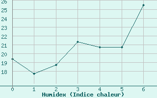 Courbe de l'humidex pour Kunming