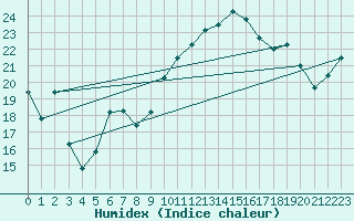 Courbe de l'humidex pour Aniane (34)