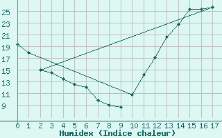 Courbe de l'humidex pour Upper Stewiacke Rcs