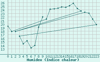 Courbe de l'humidex pour Elsenborn (Be)