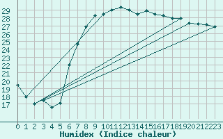 Courbe de l'humidex pour Swinoujscie