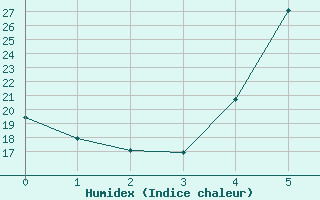 Courbe de l'humidex pour Rosh Haniqra