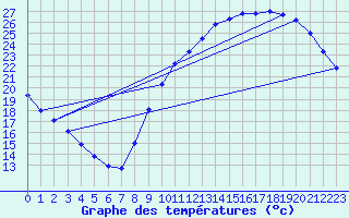 Courbe de tempratures pour Millau (12)