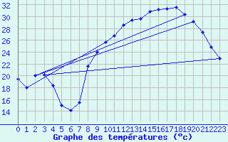 Courbe de tempratures pour Avignon (84)