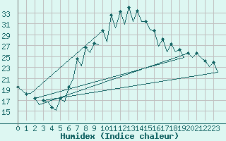 Courbe de l'humidex pour Gerona (Esp)