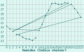 Courbe de l'humidex pour Ciudad Real (Esp)