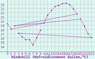 Courbe du refroidissement olien pour Hyres (83)