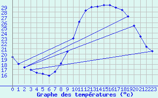 Courbe de tempratures pour Millau - Soulobres (12)
