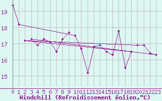 Courbe du refroidissement olien pour Pau (64)