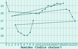 Courbe de l'humidex pour Woluwe-Saint-Pierre (Be)