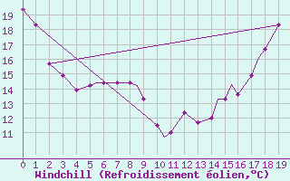 Courbe du refroidissement olien pour Caribou, Caribou Municipal Airport