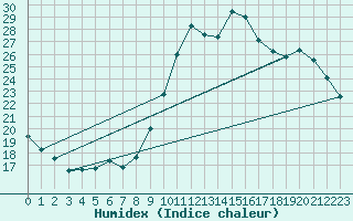 Courbe de l'humidex pour Cerisiers (89)