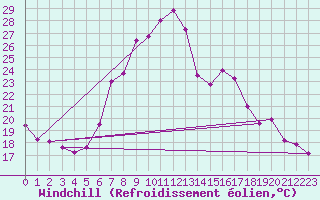 Courbe du refroidissement olien pour Tirgu Jiu