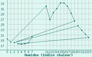 Courbe de l'humidex pour Windischgarsten