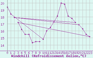 Courbe du refroidissement olien pour Cabestany (66)