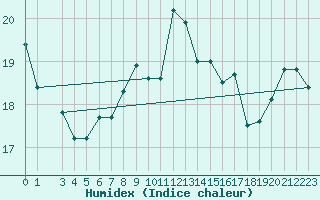 Courbe de l'humidex pour Crni Vrh