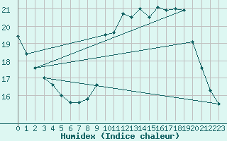 Courbe de l'humidex pour Saint-Dizier (52)