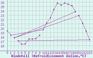 Courbe du refroidissement olien pour La Chapelle-Montreuil (86)