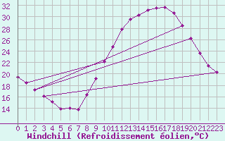 Courbe du refroidissement olien pour Millau (12)