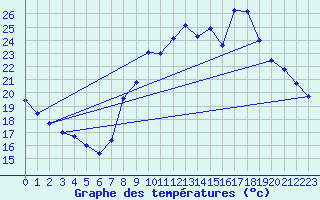 Courbe de tempratures pour Grenoble/agglo Le Versoud (38)