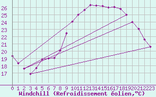 Courbe du refroidissement olien pour Bziers Cap d