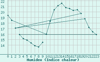 Courbe de l'humidex pour Nice (06)