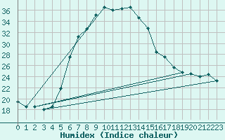 Courbe de l'humidex pour Waldmunchen