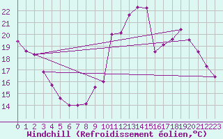 Courbe du refroidissement olien pour Charleroi (Be)