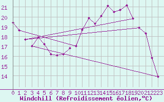 Courbe du refroidissement olien pour Chivres (Be)