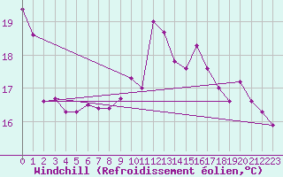 Courbe du refroidissement olien pour Bagnres-de-Luchon (31)