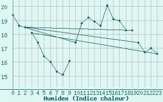 Courbe de l'humidex pour Perpignan Moulin  Vent (66)