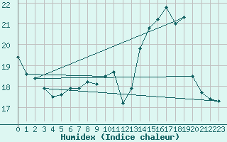 Courbe de l'humidex pour Chambry / Aix-Les-Bains (73)