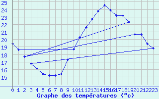 Courbe de tempratures pour Corsept (44)