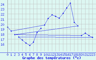 Courbe de tempratures pour Voiron (38)