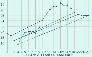Courbe de l'humidex pour Arles (13)