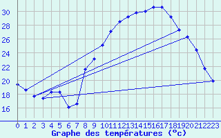 Courbe de tempratures pour Grasque (13)