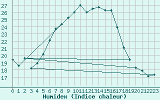 Courbe de l'humidex pour Luka