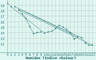 Courbe de l'humidex pour Melle (Be)