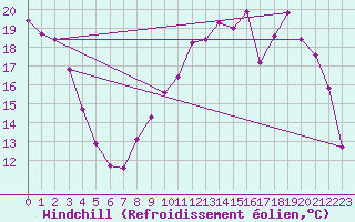 Courbe du refroidissement olien pour Remich (Lu)