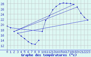 Courbe de tempratures pour Millau (12)