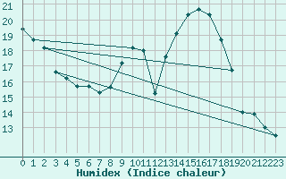 Courbe de l'humidex pour Auxerre-Perrigny (89)