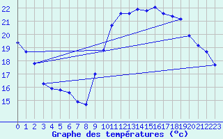 Courbe de tempratures pour Valleroy (54)