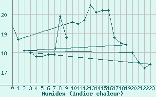 Courbe de l'humidex pour Crosby
