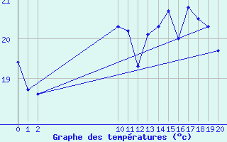 Courbe de tempratures pour Saint-Cyprien (66)