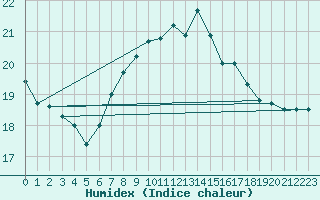 Courbe de l'humidex pour Tarifa