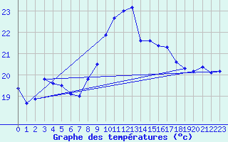 Courbe de tempratures pour Cap Corse (2B)