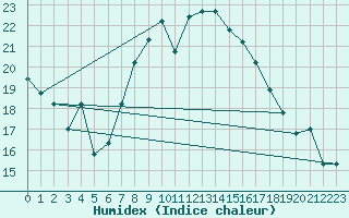 Courbe de l'humidex pour Al Hoceima