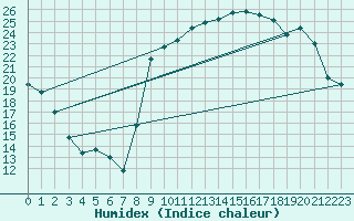 Courbe de l'humidex pour Cazaux (33)