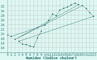 Courbe de l'humidex pour Montauban (82)