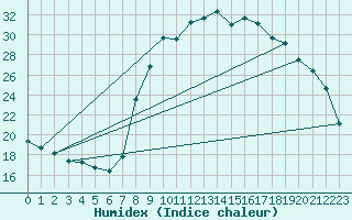 Courbe de l'humidex pour Champtercier (04)